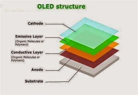 why is oled called organic.